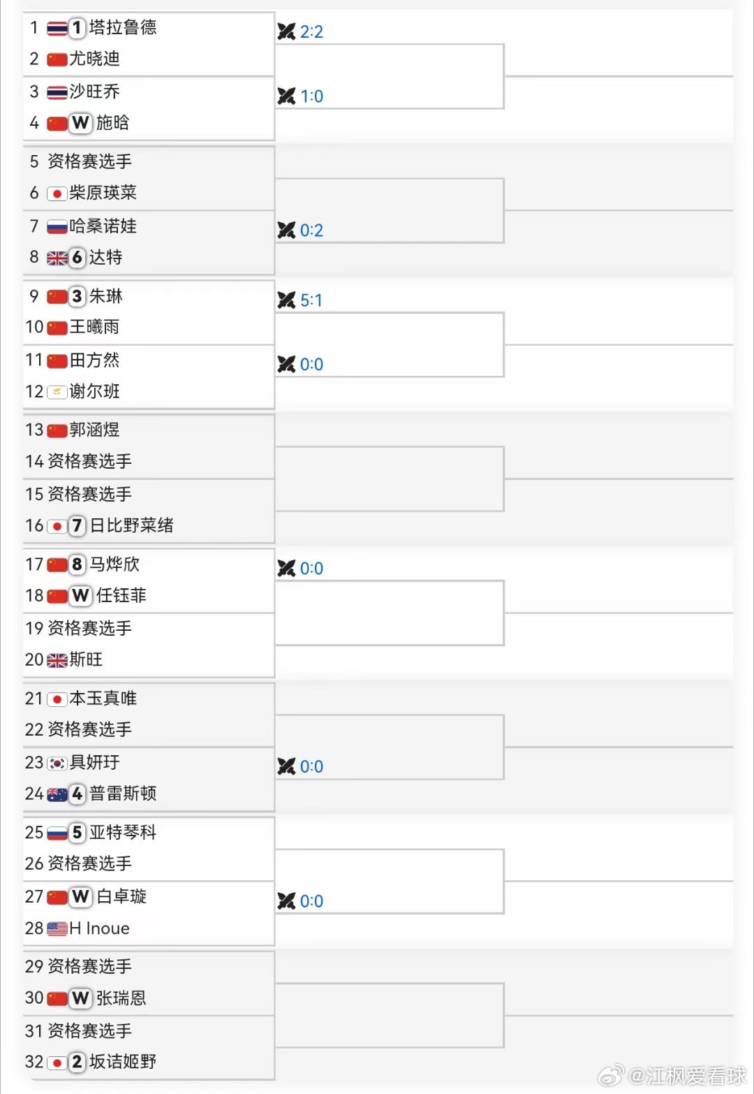 W100六安站🇨🇳女单正赛签表出炉，多名中国球员出战。今日资格赛因为下雨转室
