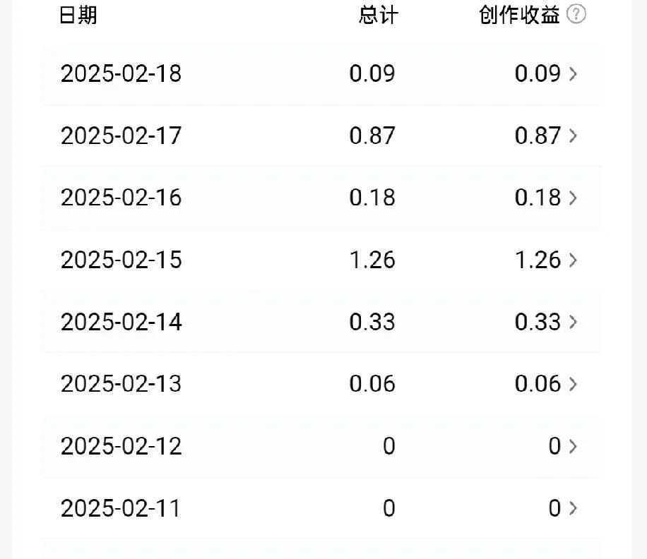 就这么点收益还能撑多久？每天在头条上花费的时间大概4小时左右。说实话，每天七点左