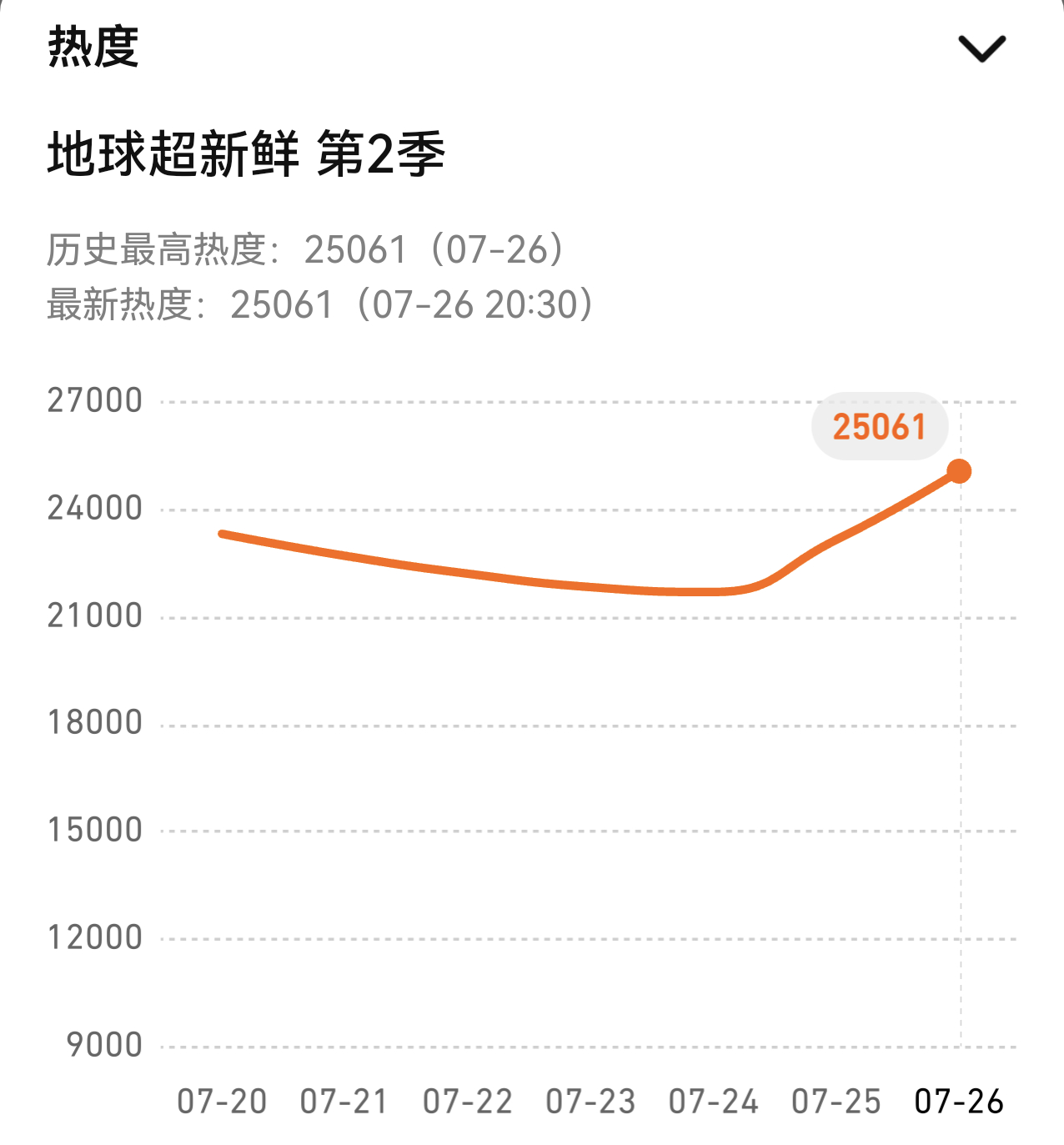 恭喜这个地球超新鲜热度破25000！刘宇宁夯爆了！地球团（铁证版）夯爆了！今天的