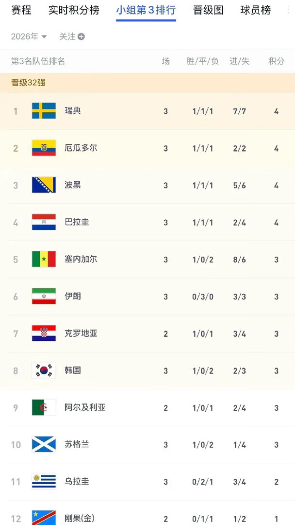 韩国队跌至第8名，大概率要回家了！世界杯G组最后一轮埃及与伊朗握手言和，这场平局