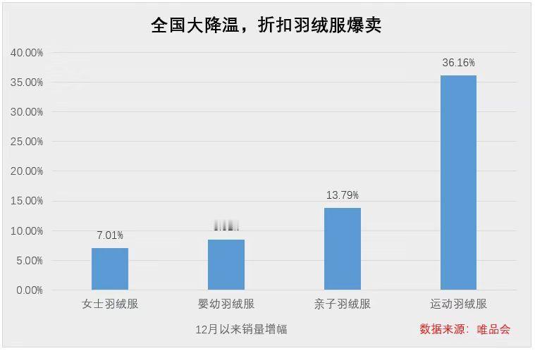 这个统计有意思，涌入唯品会买羽绒服的消费者都在买哪款？明白了，羽绒服这玩意不能追