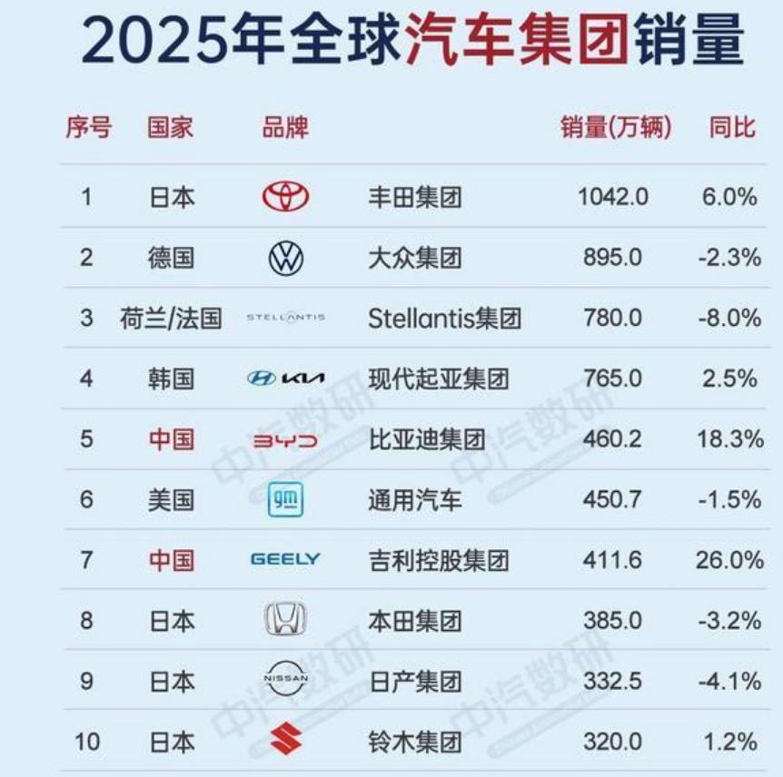【汽车】2025年全球汽车销量排名显示，行业格局呈现"东亚-欧美"双中心竞争态势