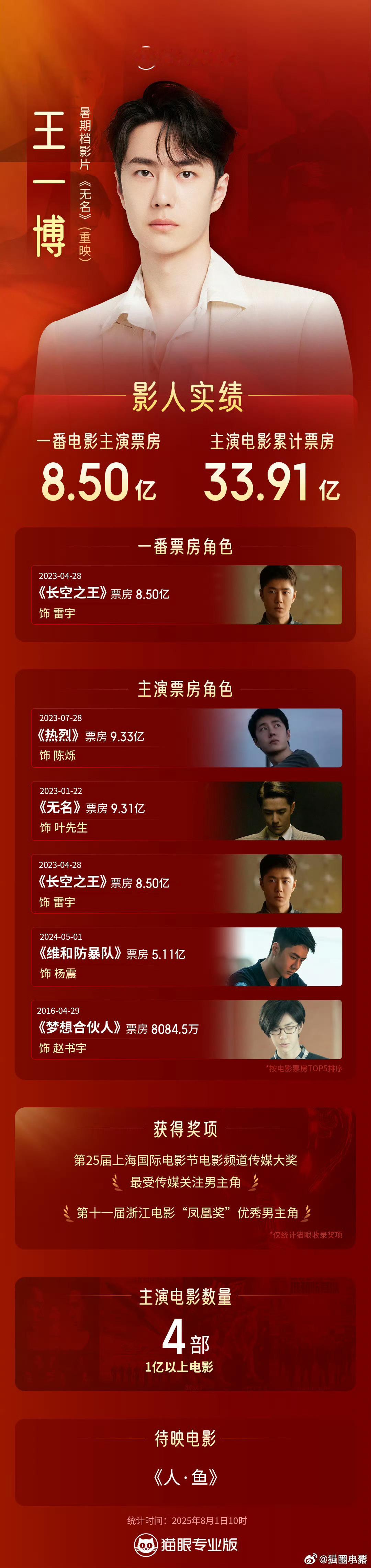 王一博影人实绩，主演电影累计票房已达33.91亿！期待明天《无名》重映[拳头] 