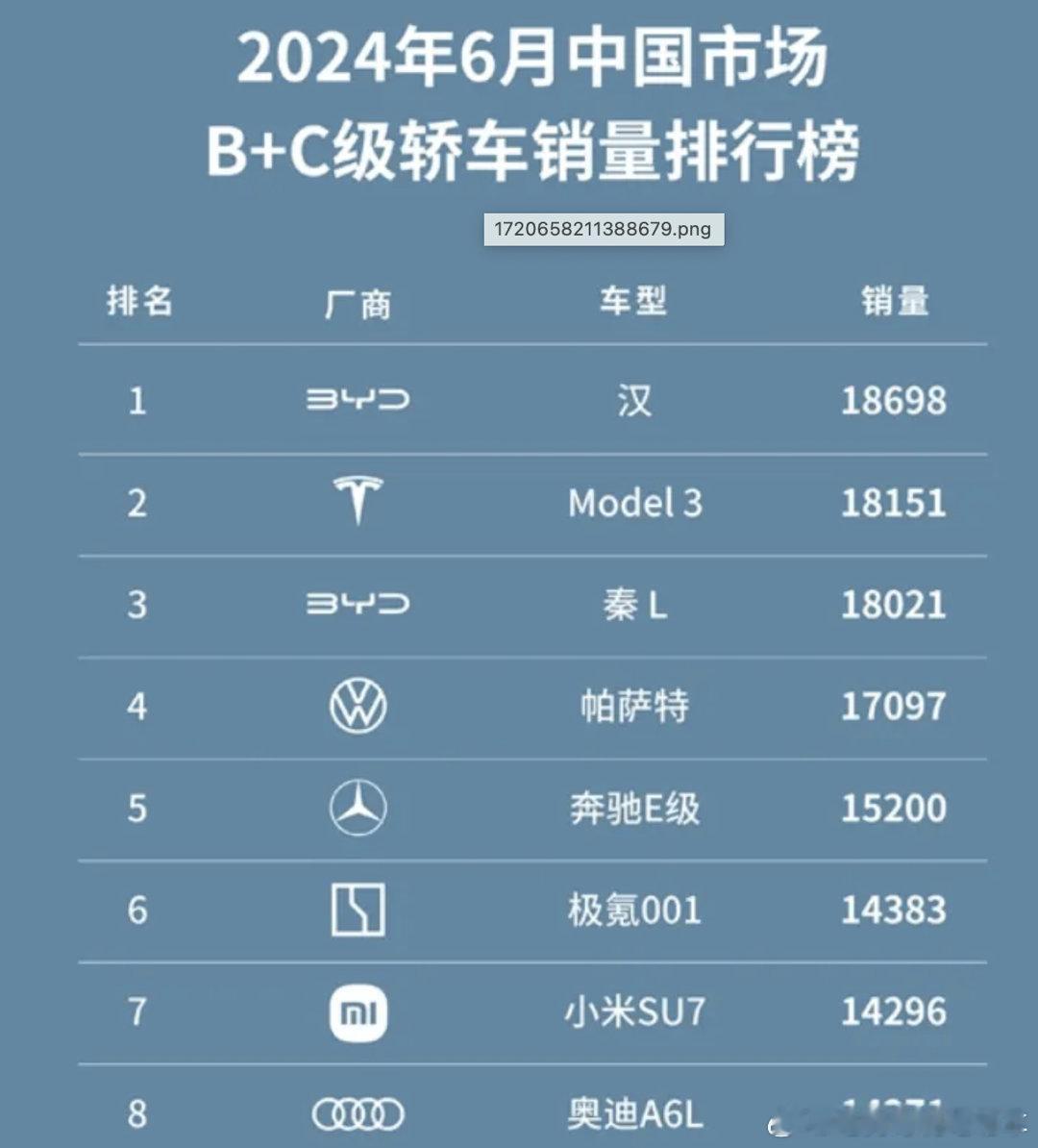 #小米SU7销量超越奥迪A6L#20万以上纯电轿车，销量过万的确实非常少，小米S