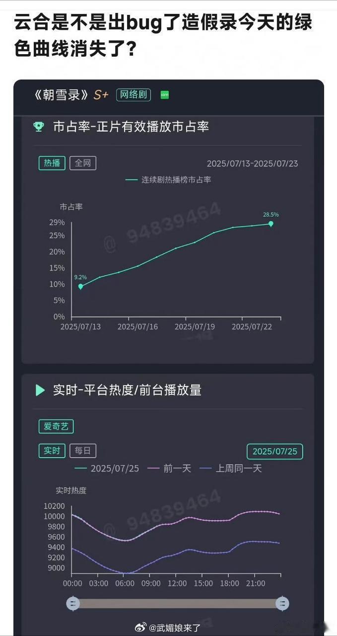 朝雪录今天的绿色线和昨天的粉色线重合度100%也就是说从半夜12点到现在每一分钟