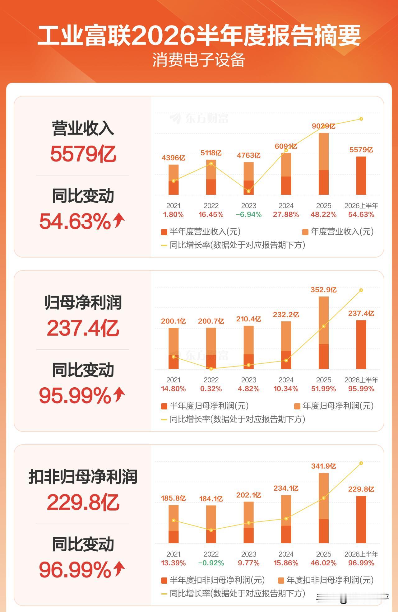 工业富联今年营收将超过10000亿人民币！
工业富联2026年上半年营收5579