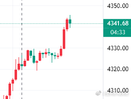 参考黄金现价41位置做空下来，止损47，目标看4310位置附近金价黄金