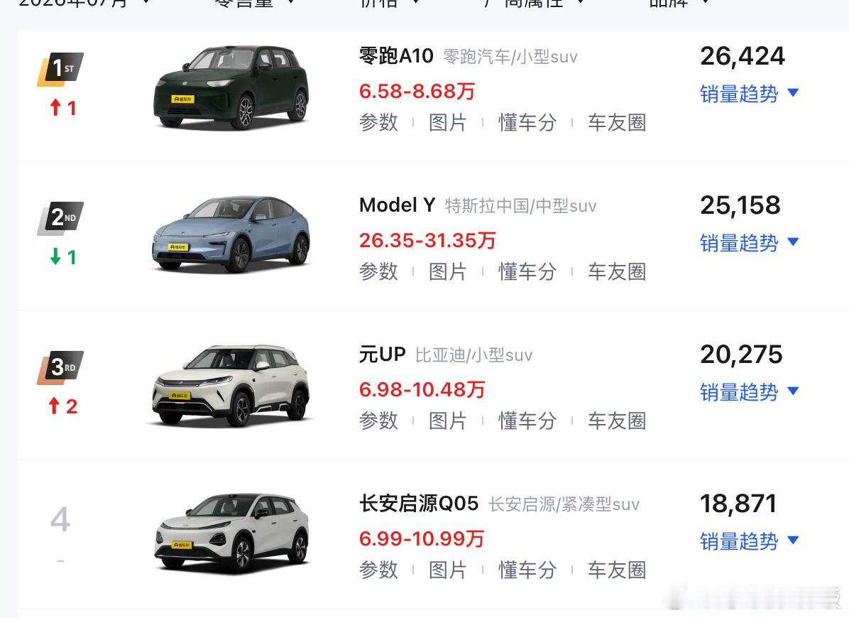 7月SUV和MPV销量冠军，都是新面孔，SUV这里是零跑A10，MPV是智界V9