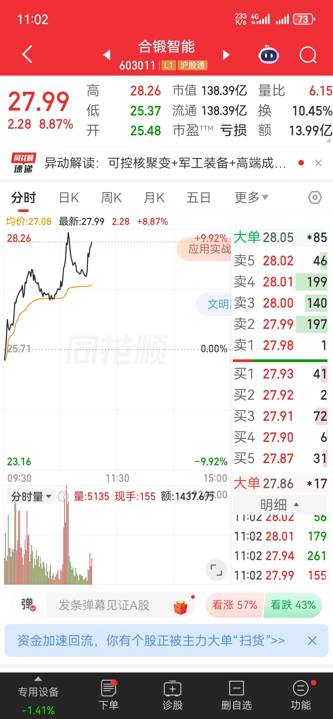 早盘分享的合锻智能！强势拉升，火力全开🔥今天能否直冲涨停，我们一起见证！看好涨