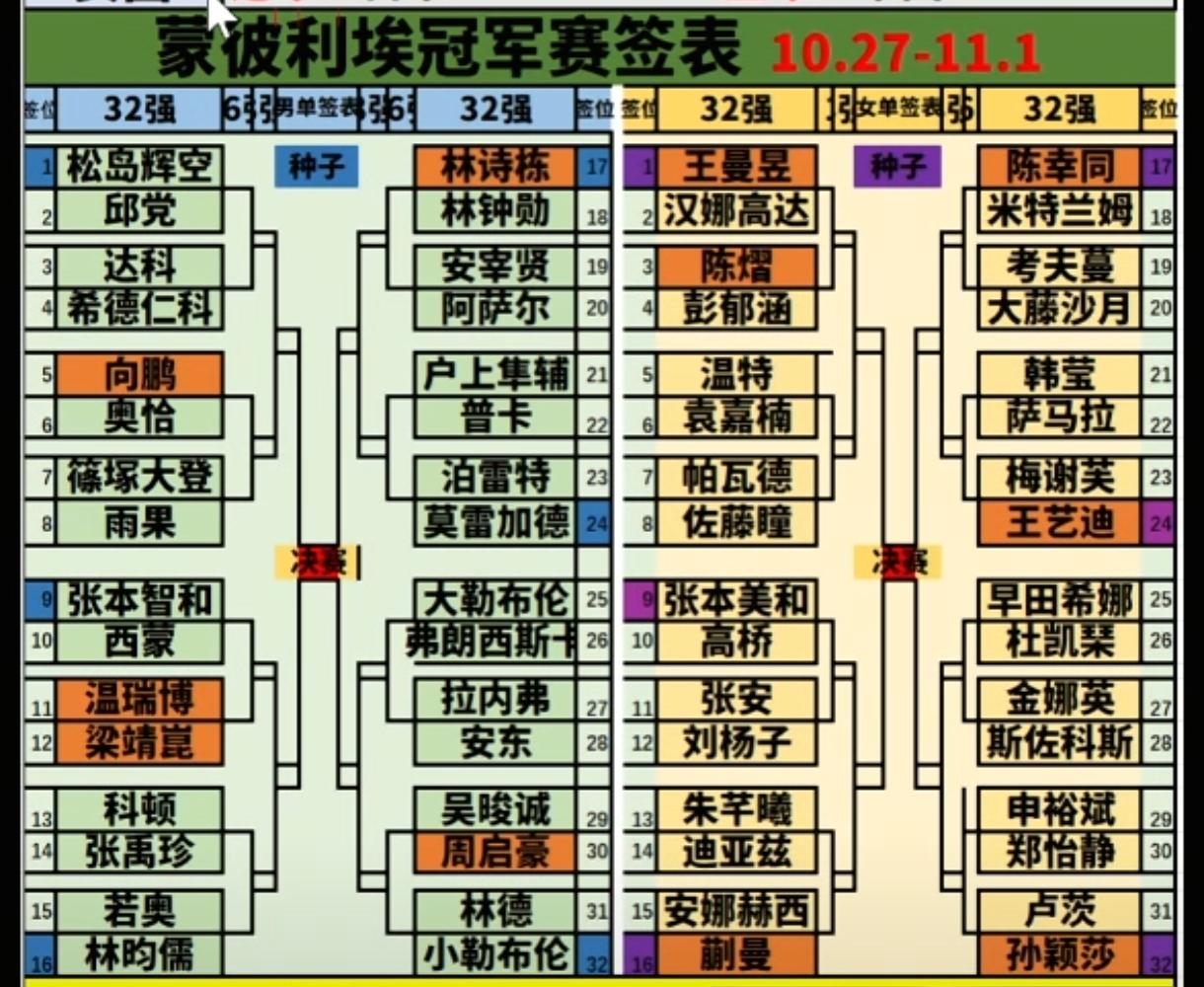 WTT抽签机制存在明显不公争议！
大量球迷投诉国际乒联后，王曼昱虽然排名第一，但