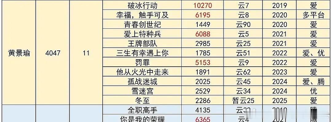 突然发现黄景瑜播剧竟然比很多流量生好[傻眼]他还真就是单独一个赛道，而且他演纯悬