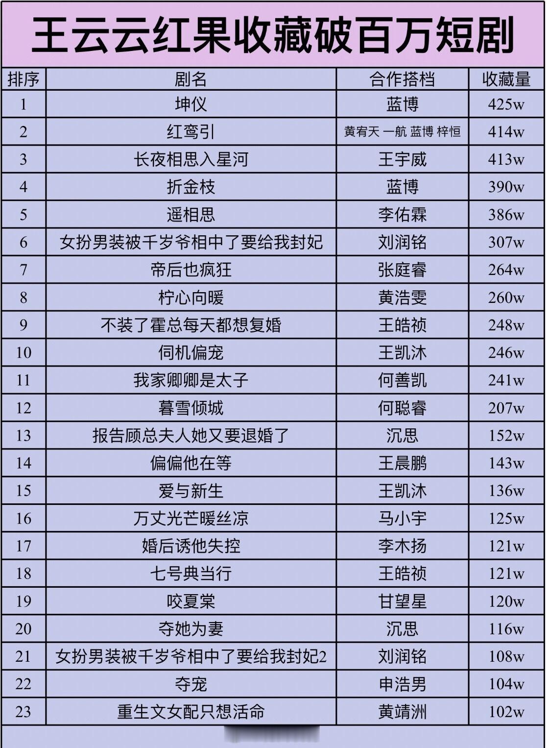 王云云红果收藏量破百万短剧共23部 