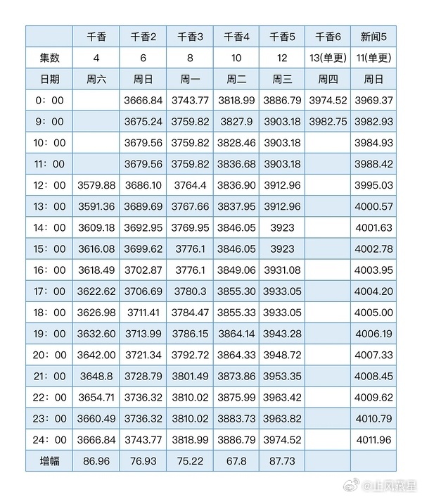 千香 灯塔第一个分时又出现明显的问题了，拉新增长确实跟不上。而且不管灯塔再怎么折