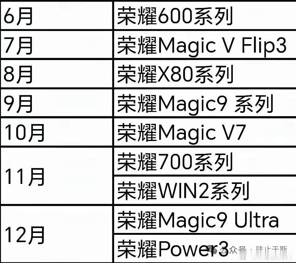 网传荣耀2026新机规划曝光，全系电池容量大幅升级，行业格局或将迎来变化。中端机