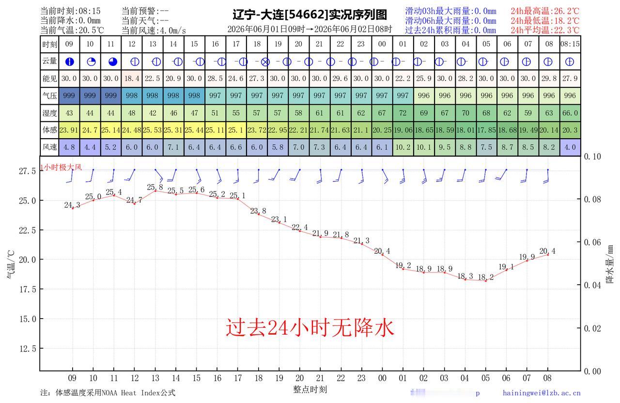 昨日官方预报：大连6月1日白天到夜间晴有时多云，偏南风4到5级增强到5到6级，最