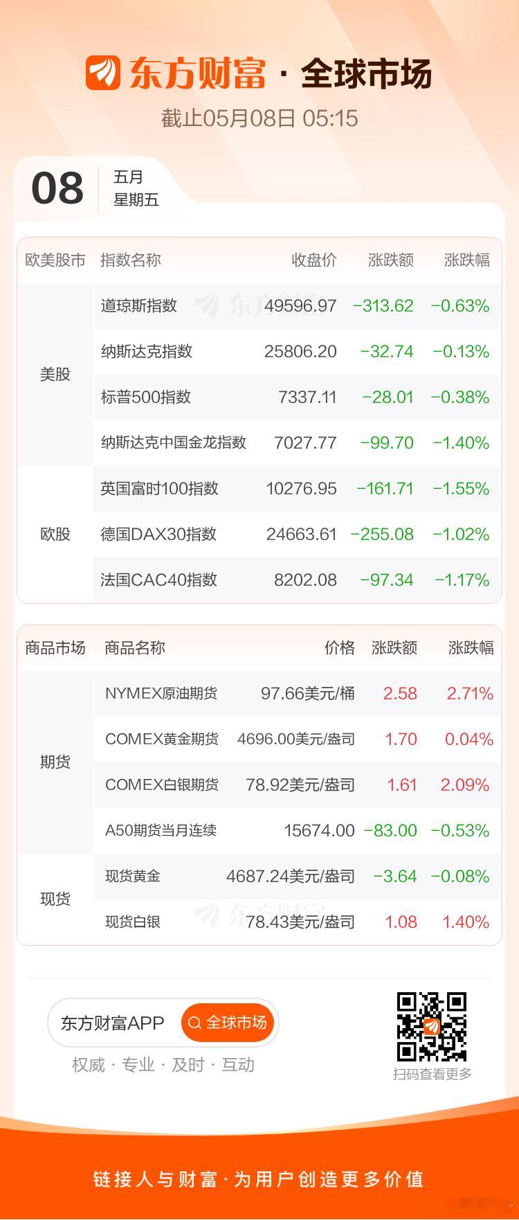 股油金 2026.05.08美股：三熊指数高开低走收盘全线小微跌，大型科技股涨跌