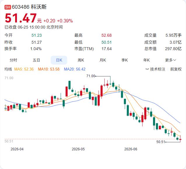 科沃斯参股的仙工智能6月24日在港交所主板挂牌上市，发行价101.6港元/股，当