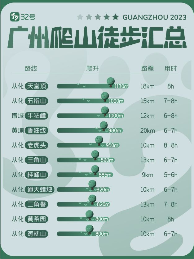 广州30+爬山徒步路线超详细整理,建议收藏！