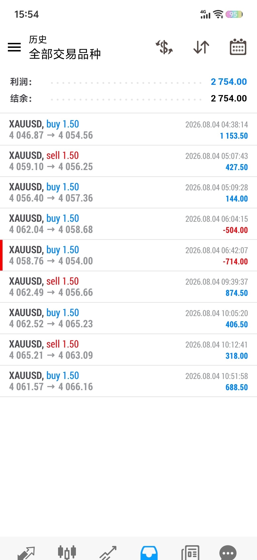 黄金  今天日内连胜达成 