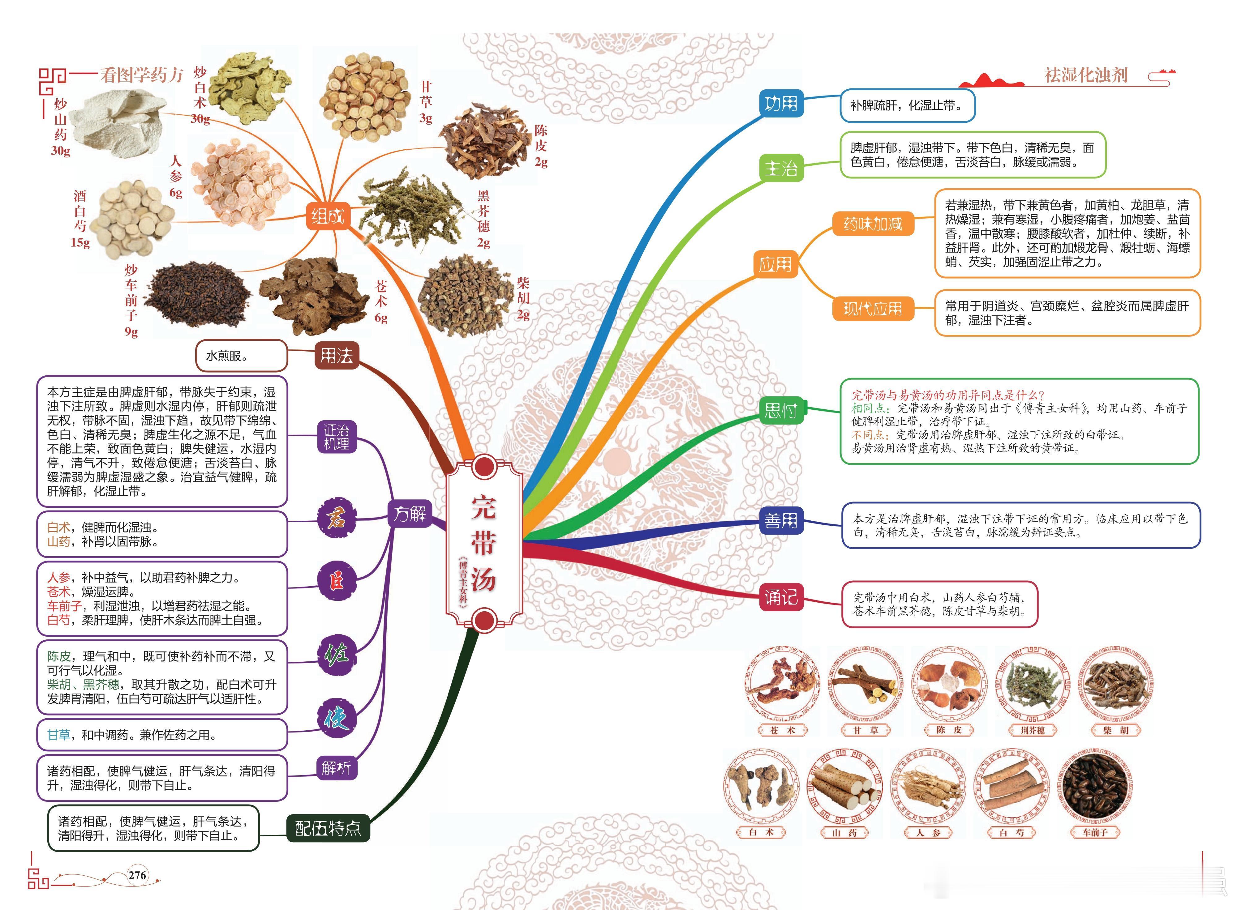 完带汤方剂图解 