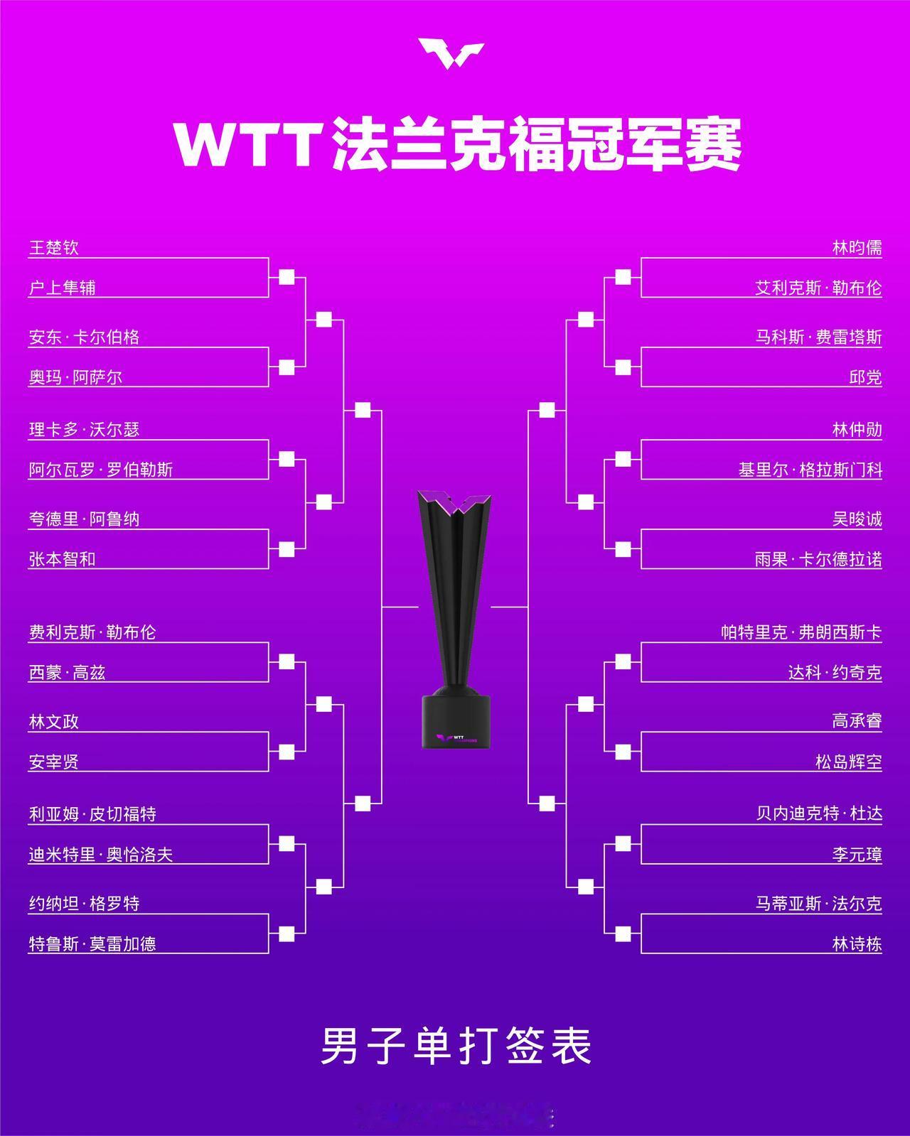 #王楚钦王曼昱领衔法兰克福冠军赛#
WTT法兰克福冠军赛签表出炉，
中国队王楚钦