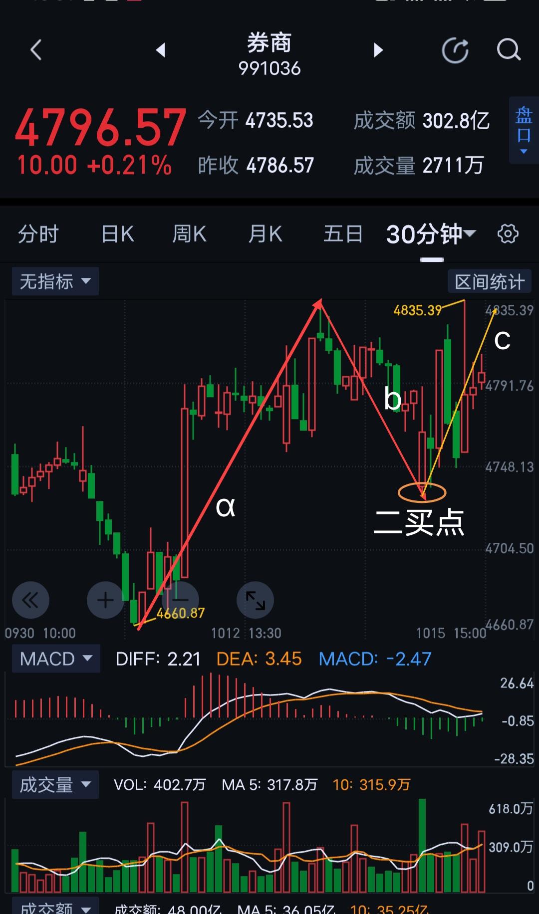 券商板块，力挽颓势，新纪元是否开启？                      