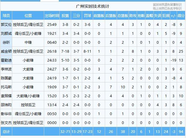 广东男篮战胜龙狮男篮CBA第三轮广东97-94险胜广州豪取三连胜，徐杰17分9助