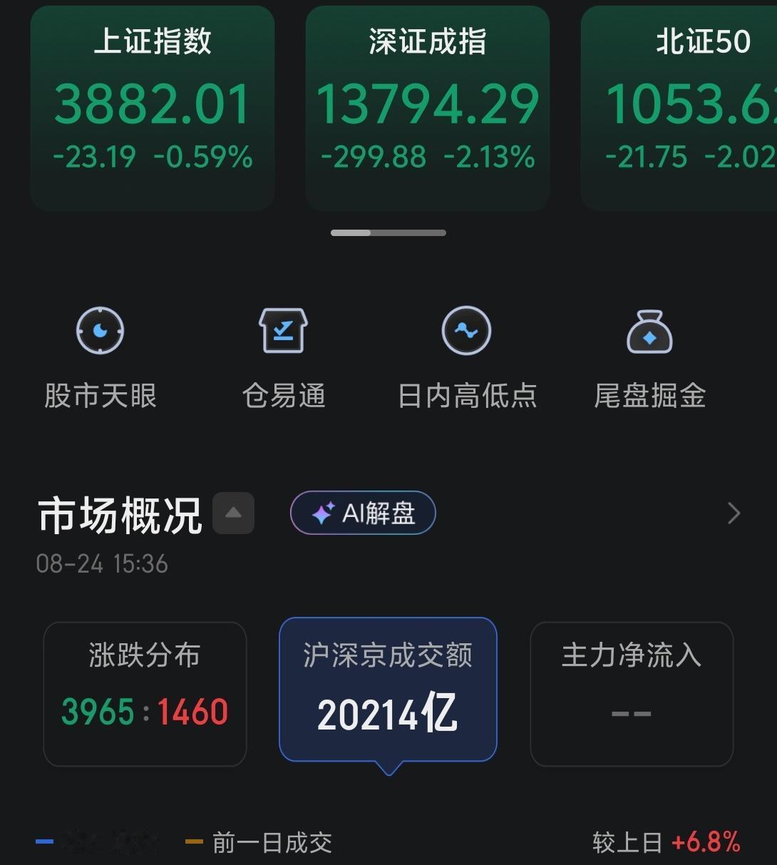 今天市场继上周三之后又一次深蹲，成交量也回到20000亿以上，可以说进一步打压了