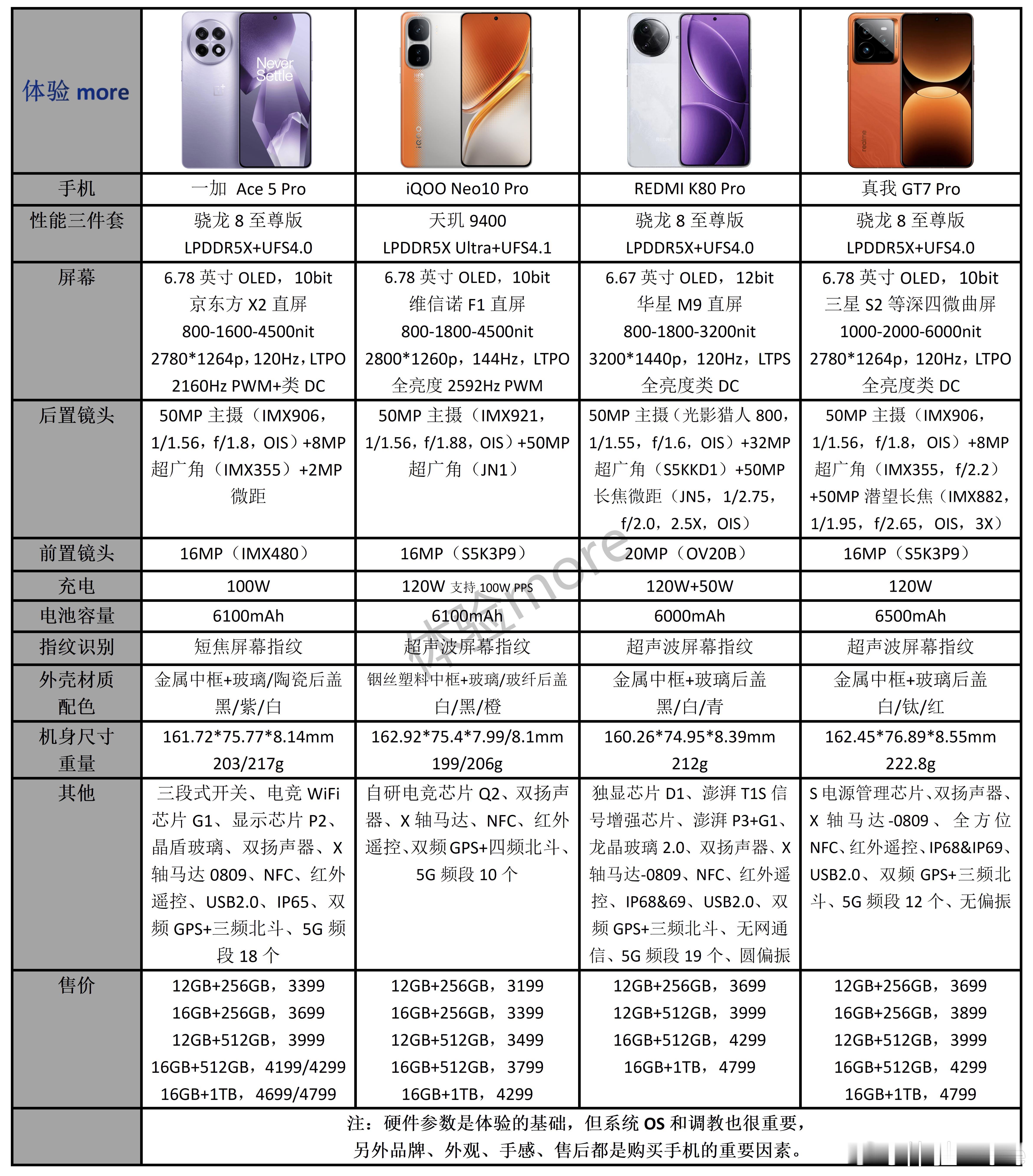 一加 Ace 5 Pro、iQOO Neo10 Pro、REDMI K80 Pr