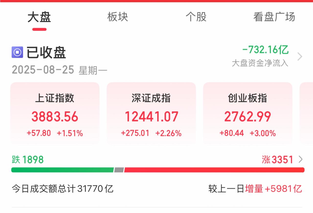 8月25日股市收评：
……………………………………
今日A股市场延续近期的强势态