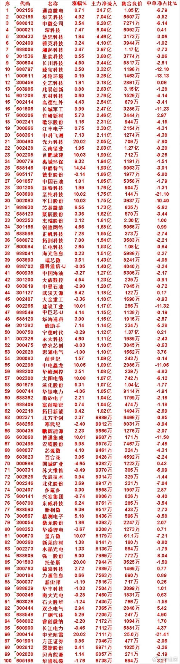 7月24日收盘，主力，已经卖出的名单：德明利：净流入 -16.6亿，中单净占比 