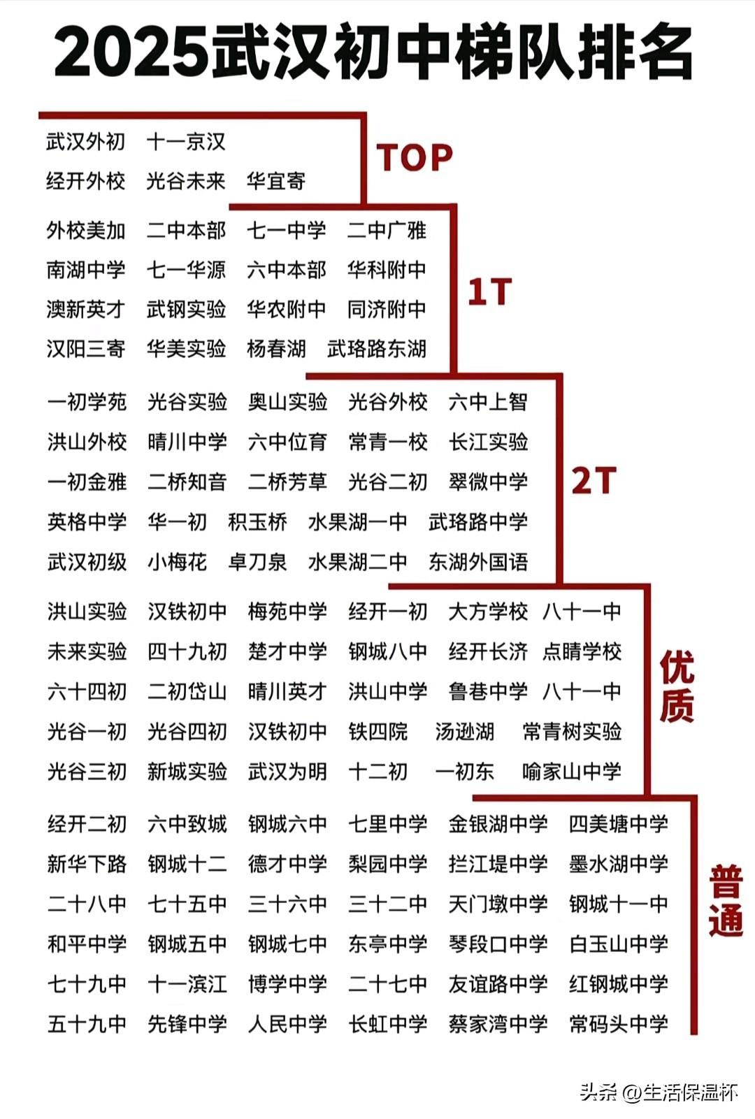 2025武汉初中梯队排名出炉，武汉外初、十一京汉、经开外校等校为TOP顶尖梯队；