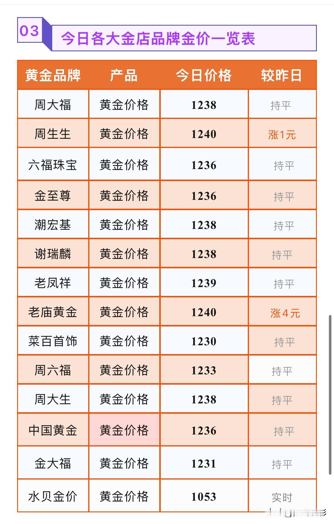 金饰品报价！

2026年7月31号，星期五，农历六月十八。

那么来看看，今天