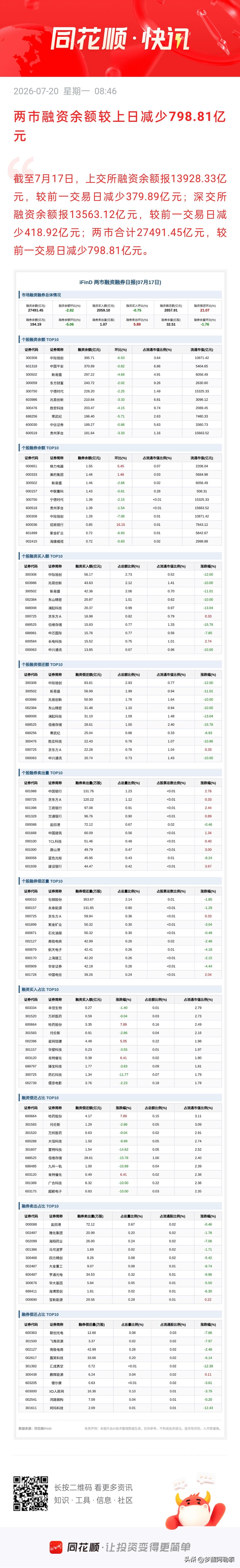 上周五融资盘跑了近800亿！这个数字让我决定继续观望。

刚看到一组数据：截至7