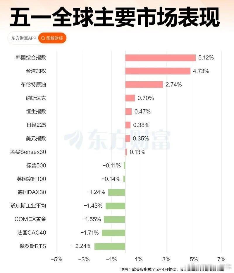 A股 五一期间，全球主要市场表现情况 