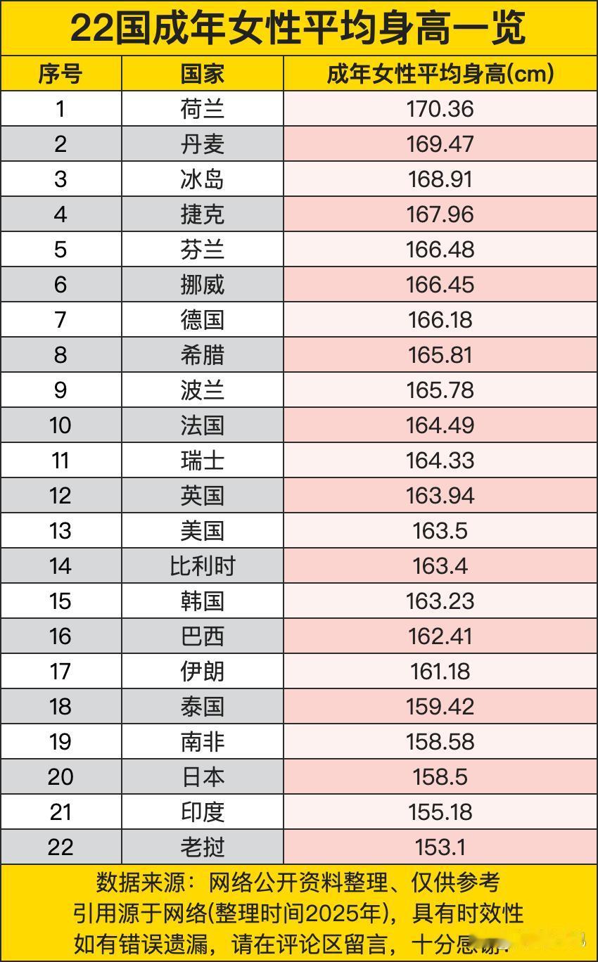 《22国成年女性平均身高一览》显示，荷兰成年女性平均身高170.36cm位居榜首