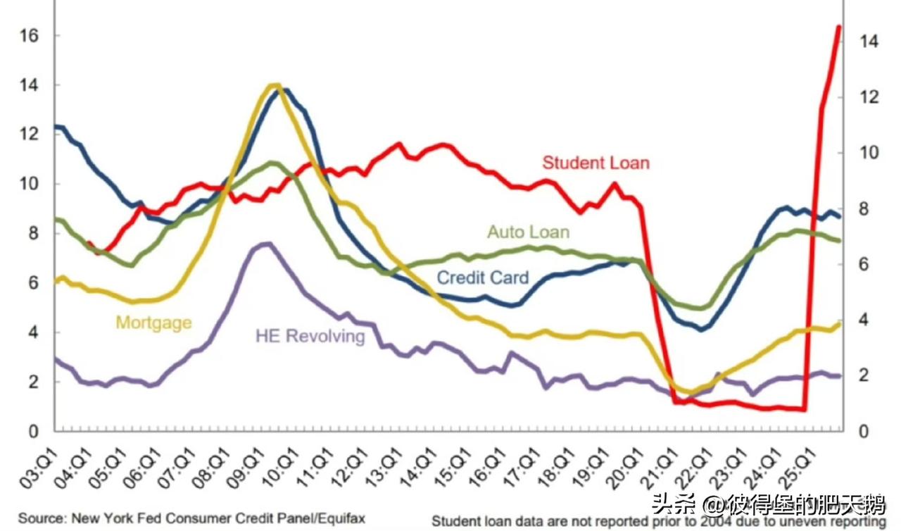 美国的私人信贷行业正在快速崩溃，学生贷款违约创历史新高！美国有4200多万人背着
