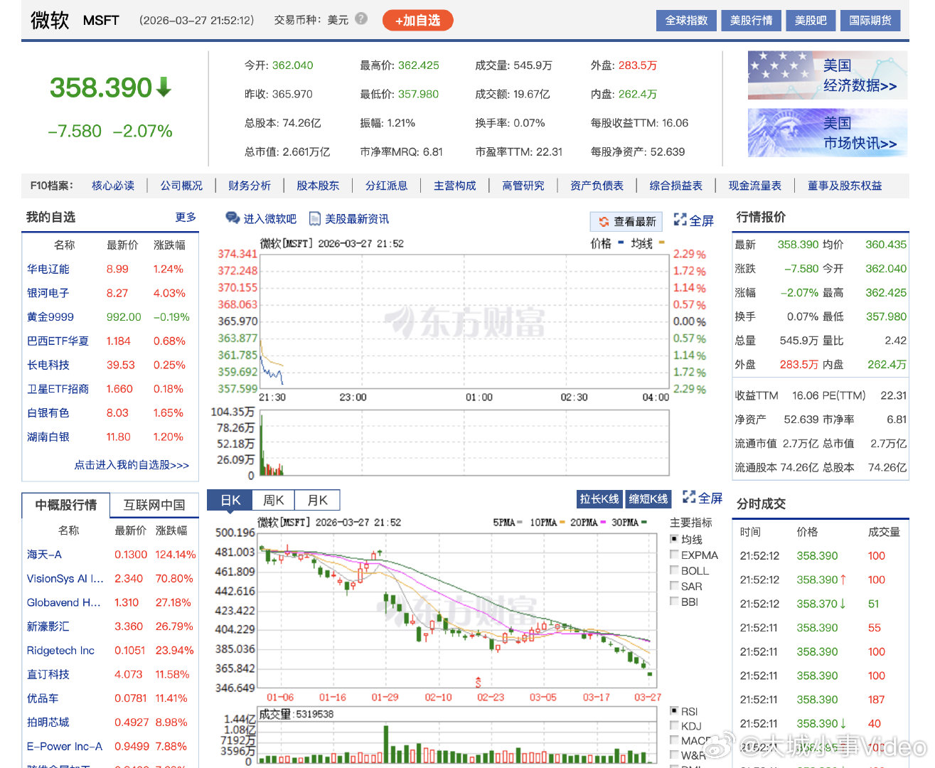 微软股价连跌9日【微软股价回落超32%】3月27日，微软美股开盘继续下挫，股价连