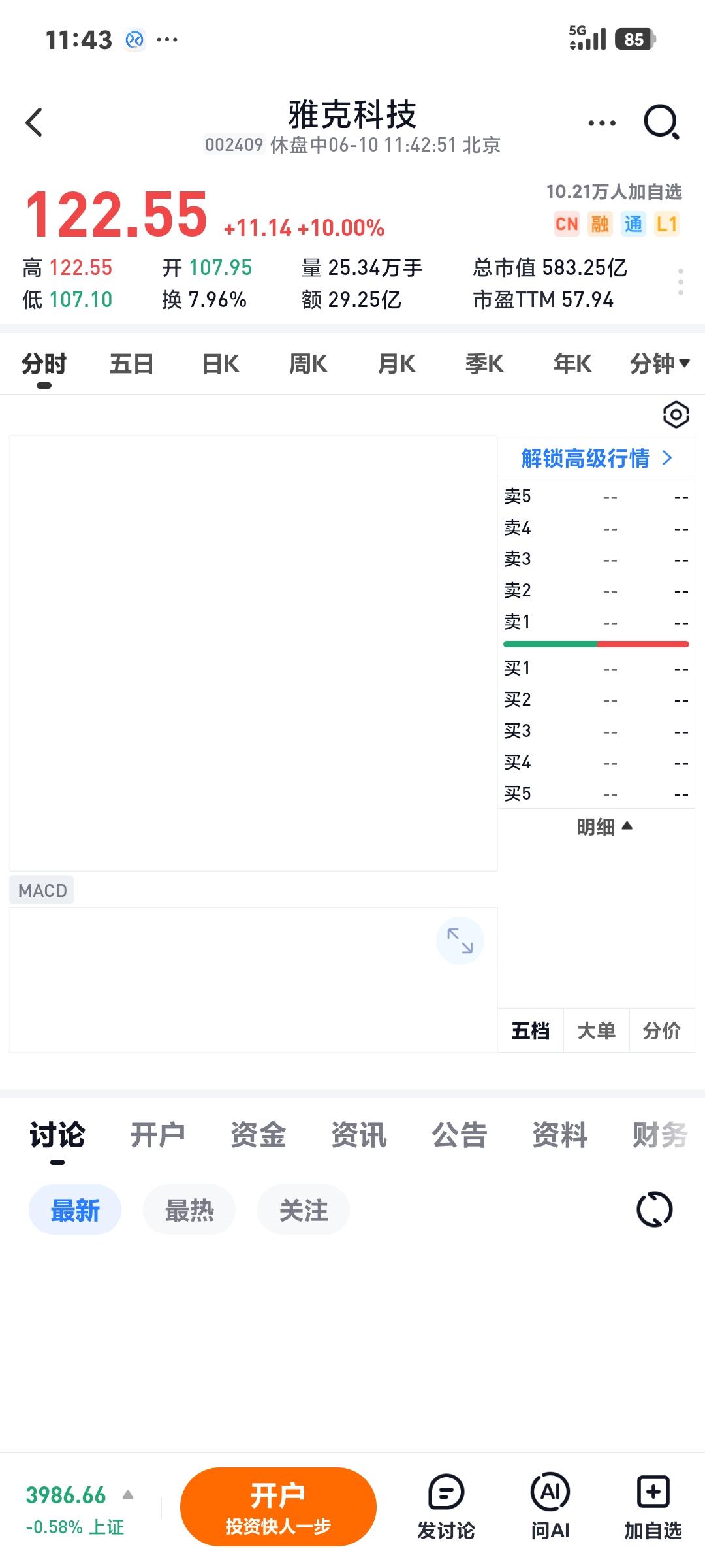 雅克科技逆市涨停

       今日又是一碗大面，沪指低开低走，又失守4000
