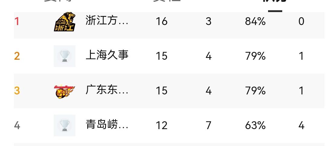 京城德比曝冷，浙江广厦不敌山东高速，上海久事被逆转，多场比赛以下克上，CBA十九