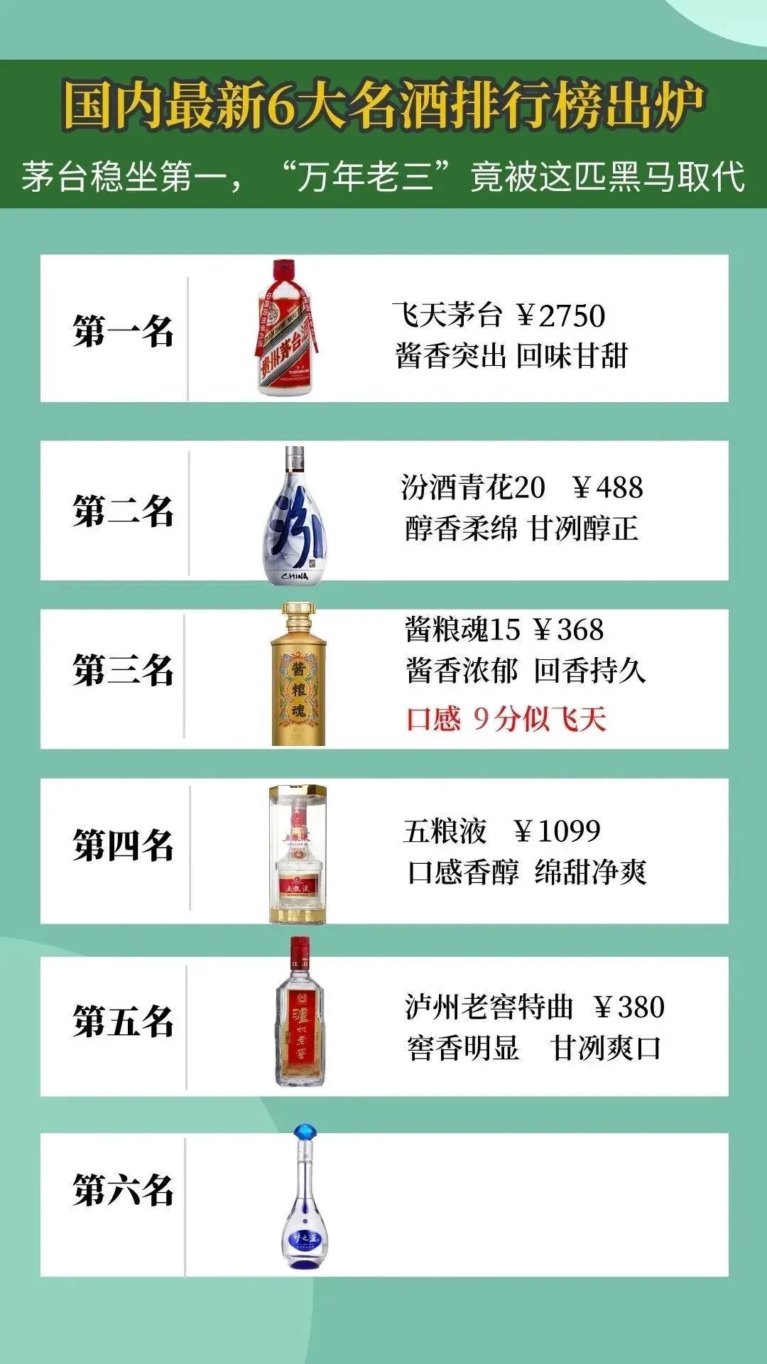 重磅消息，央视发布！两亿网友评选出的6大名酒，飞天茅台稳坐第一，第2名却是“黑马