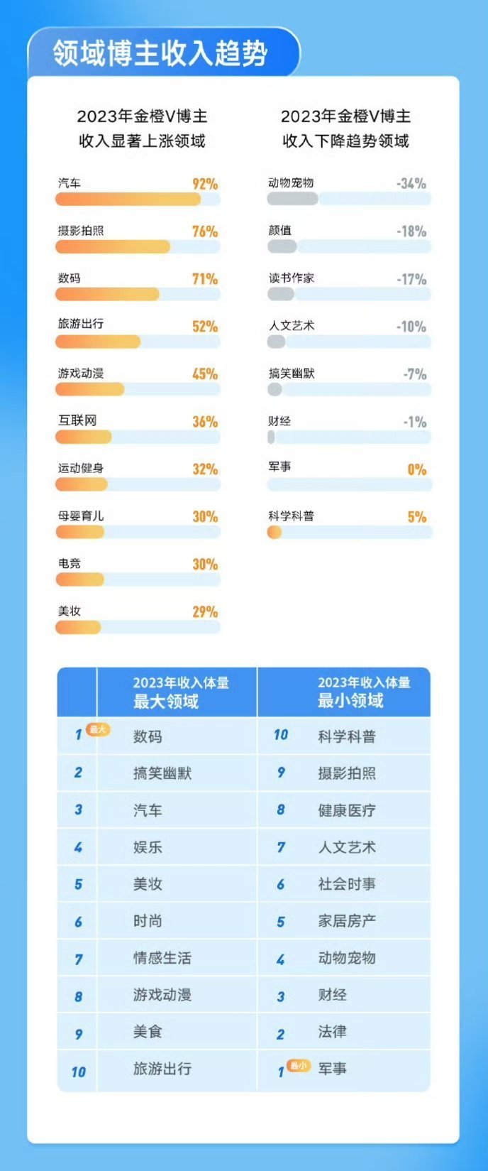 #现在做数码博主还来得及吗#这个榜单有点意思，据我所知搞得好的，数码和汽车自媒体