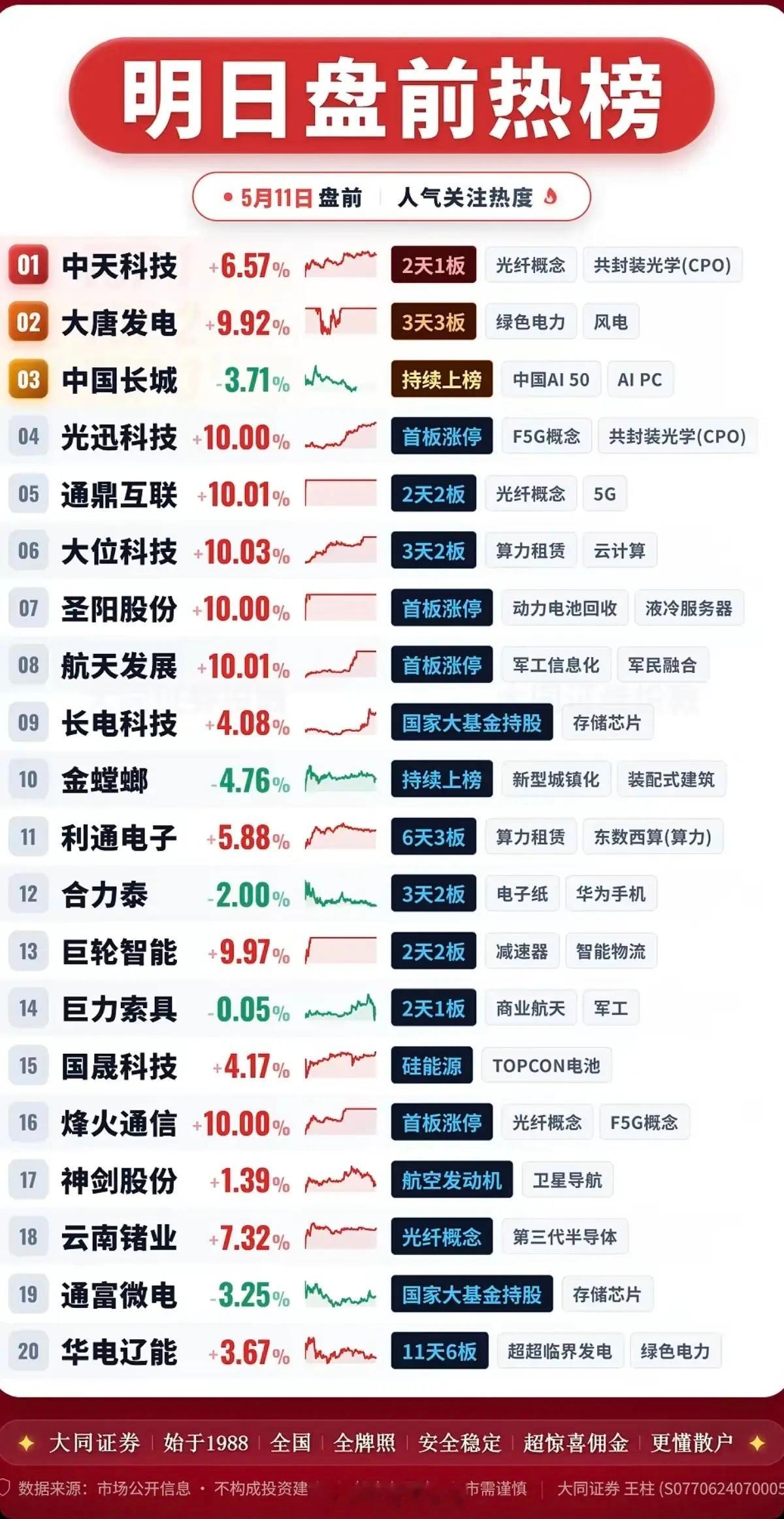 5.11周一  成交活跃个股+人气热度榜！1.光伏+共封装光学CPO2.光纤+5