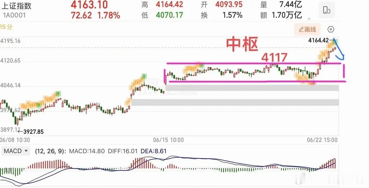 指数向上变盘，但市场分化格局难以改变周一大盘走出探底回升行情，在证券、保险等大金
