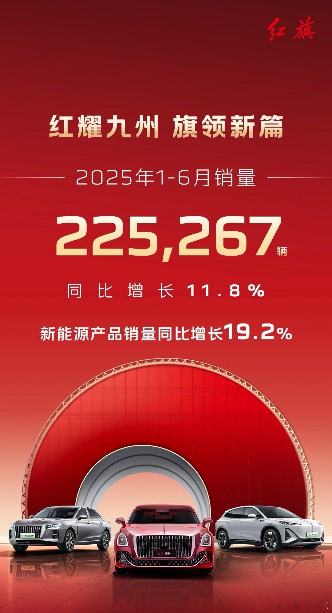 红旗品牌1-6月销量突破225267辆，同比增长11.8%！其中，新能源销量同比
