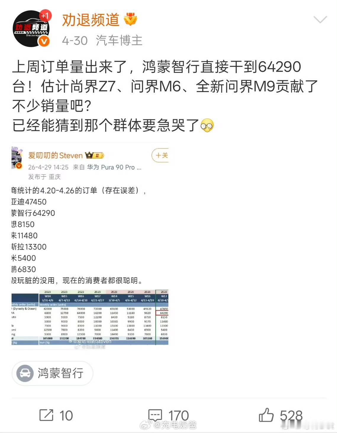 蒙智行 周订单64290，那么一个月保守按照4周算，就是251760，一年12个