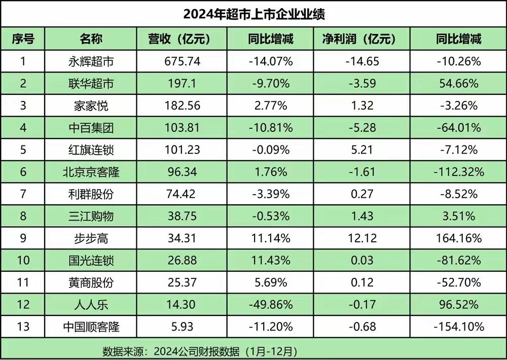 一家年销售额20亿元、年利润突破1亿元的热门商超，没有遭遇经营亏损，没有面临合规