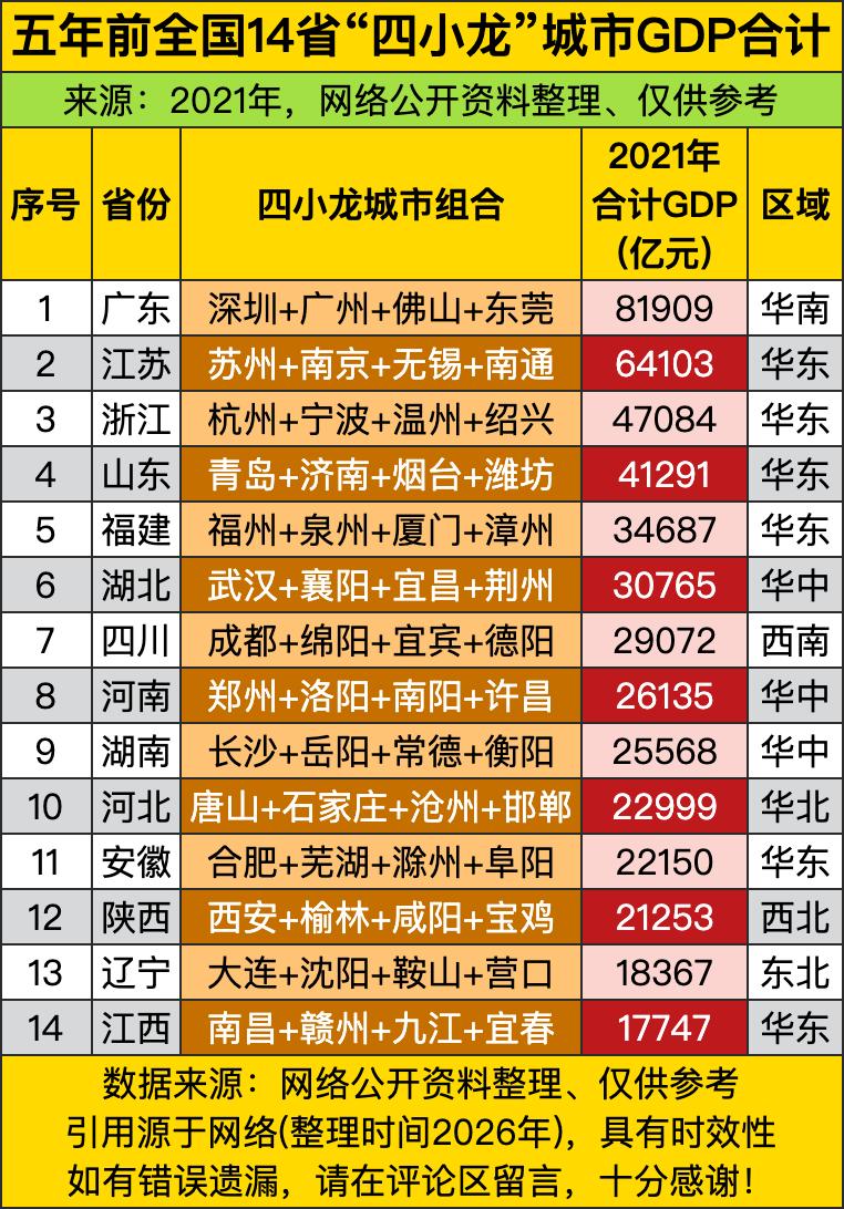 五年前各省四小龙GDP合计榜单，看完直接感慨，还得是广东啊！把广深佛莞四个城市加