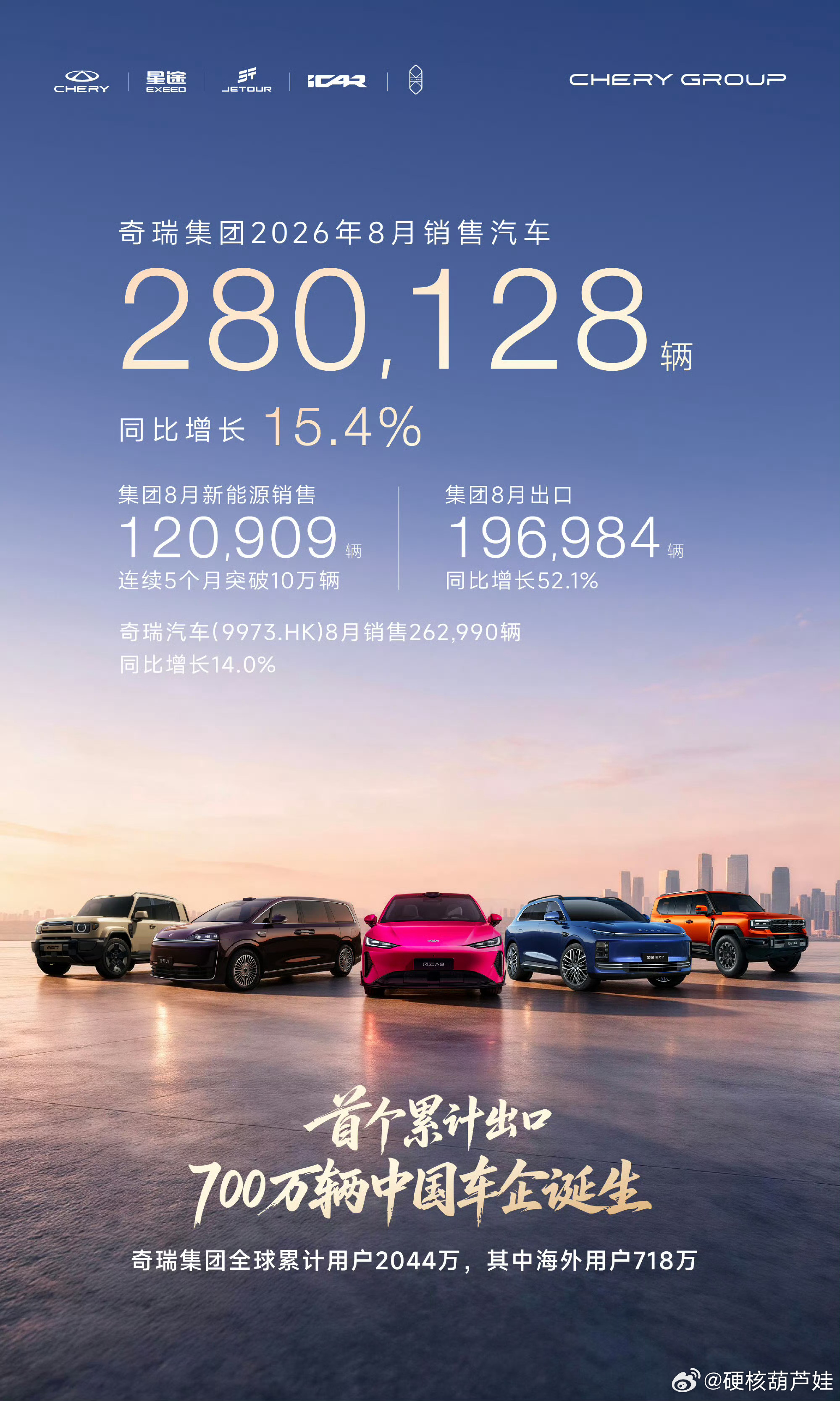 🔥奇瑞集团8月销量28万辆 🔥新能源12万辆，同比增长69.8%🔥历史累计