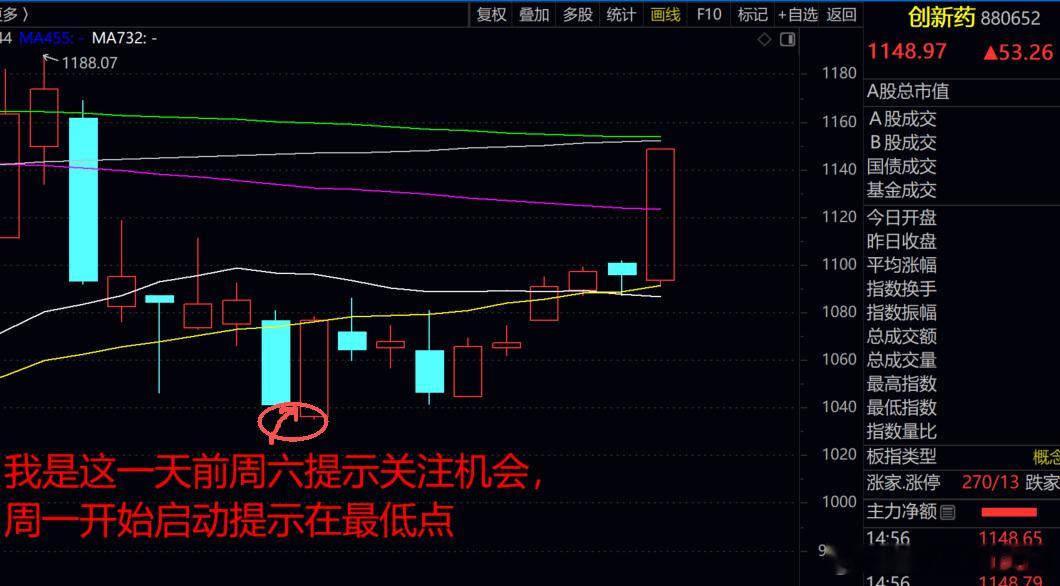 创新药板块我是7月25号周末主推。实际启动就是在周一刚刚好如图。 